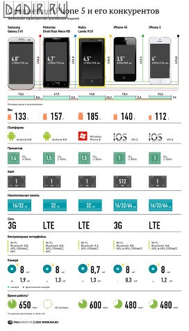 Сравнение iPhone 5 и его конкурентов
